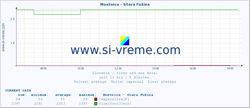 :: Mostnica - Stara Fužina :: temperature | flow | height :: last day / 5 minutes.