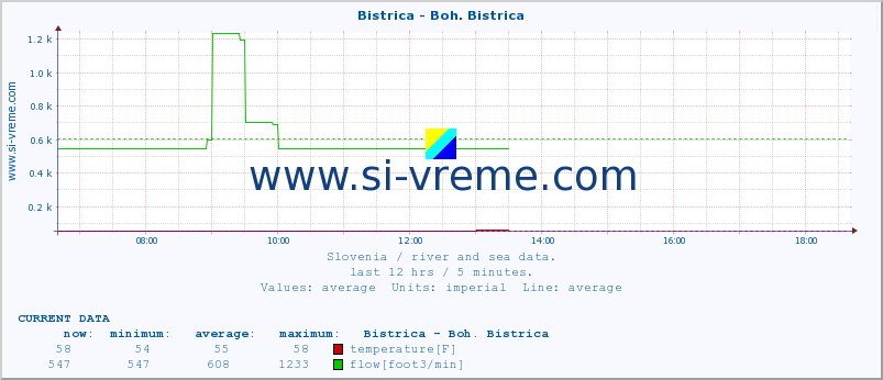  :: Bistrica - Boh. Bistrica :: temperature | flow | height :: last day / 5 minutes.