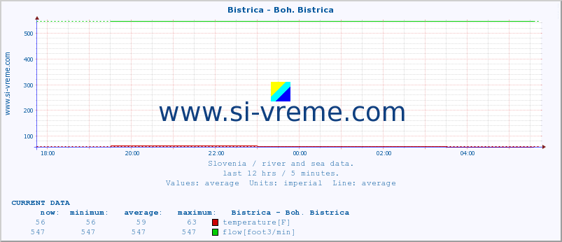  :: Bistrica - Boh. Bistrica :: temperature | flow | height :: last day / 5 minutes.