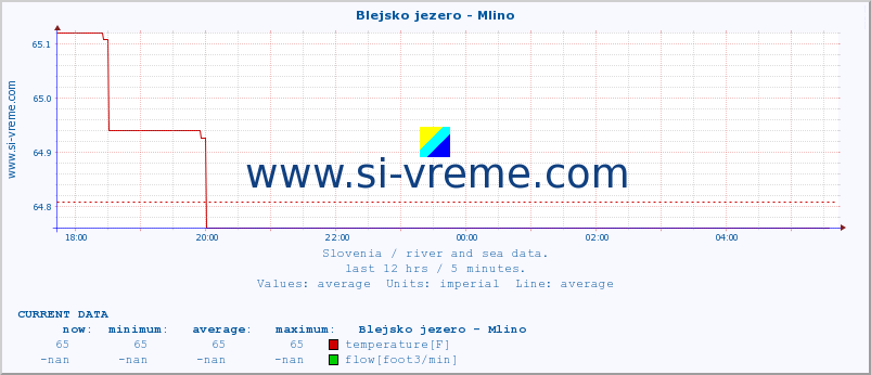  :: Blejsko jezero - Mlino :: temperature | flow | height :: last day / 5 minutes.