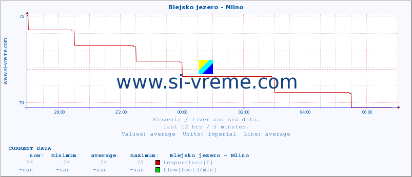  :: Blejsko jezero - Mlino :: temperature | flow | height :: last day / 5 minutes.