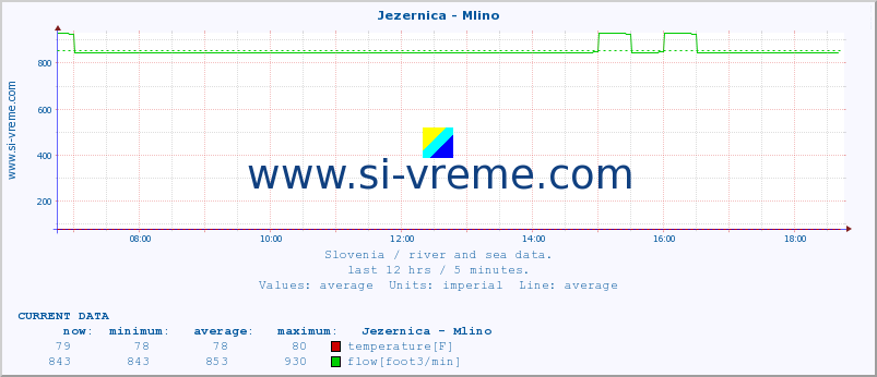  :: Jezernica - Mlino :: temperature | flow | height :: last day / 5 minutes.