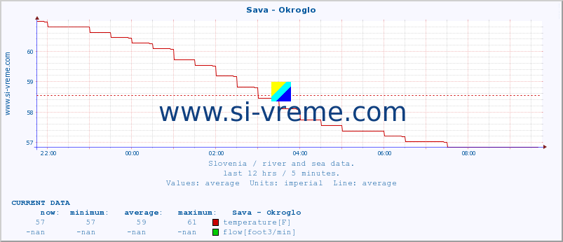  :: Sava - Okroglo :: temperature | flow | height :: last day / 5 minutes.