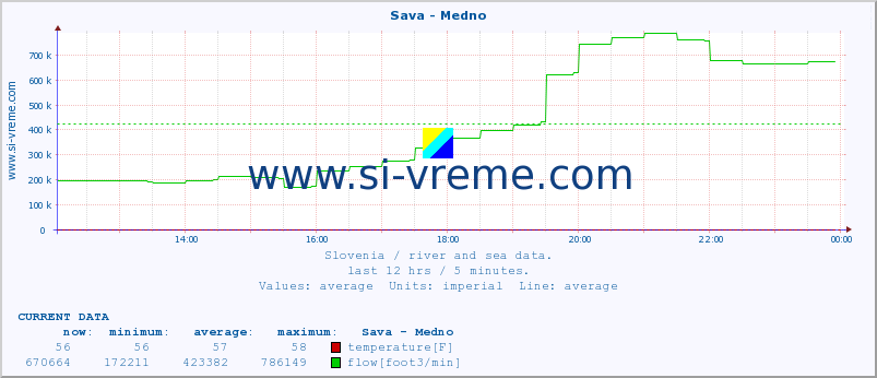  :: Sava - Medno :: temperature | flow | height :: last day / 5 minutes.