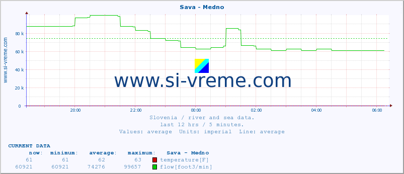  :: Sava - Medno :: temperature | flow | height :: last day / 5 minutes.