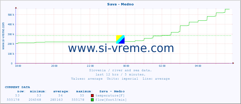  :: Sava - Medno :: temperature | flow | height :: last day / 5 minutes.