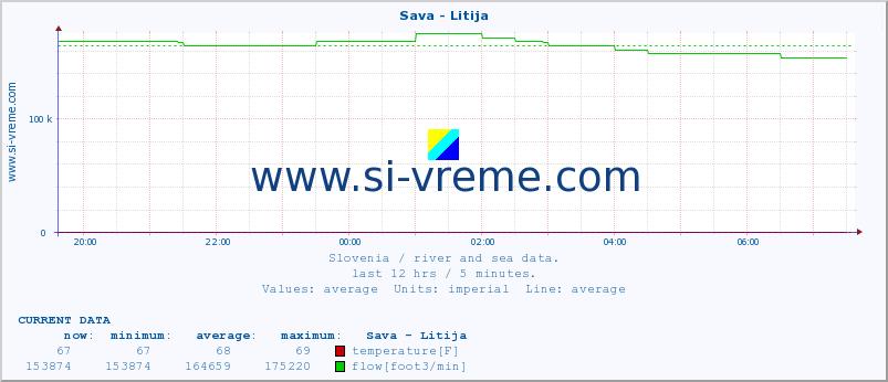  :: Sava - Litija :: temperature | flow | height :: last day / 5 minutes.