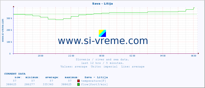  :: Sava - Litija :: temperature | flow | height :: last day / 5 minutes.