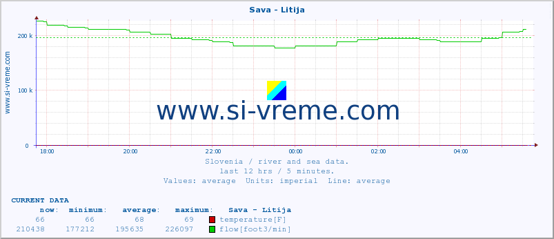  :: Sava - Litija :: temperature | flow | height :: last day / 5 minutes.