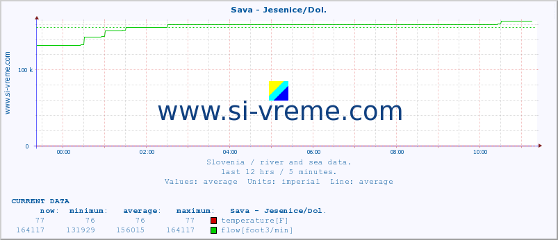  :: Sava - Jesenice/Dol. :: temperature | flow | height :: last day / 5 minutes.