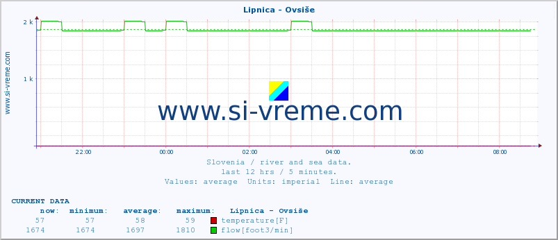  :: Lipnica - Ovsiše :: temperature | flow | height :: last day / 5 minutes.