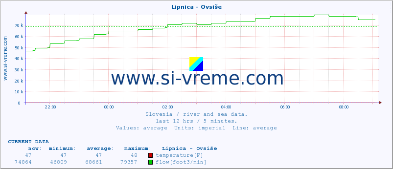  :: Lipnica - Ovsiše :: temperature | flow | height :: last day / 5 minutes.