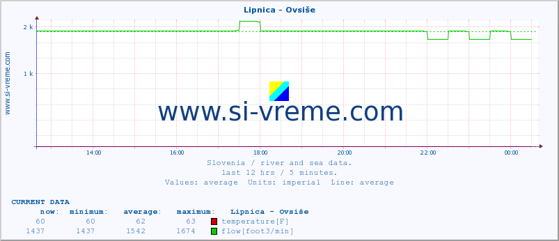  :: Lipnica - Ovsiše :: temperature | flow | height :: last day / 5 minutes.