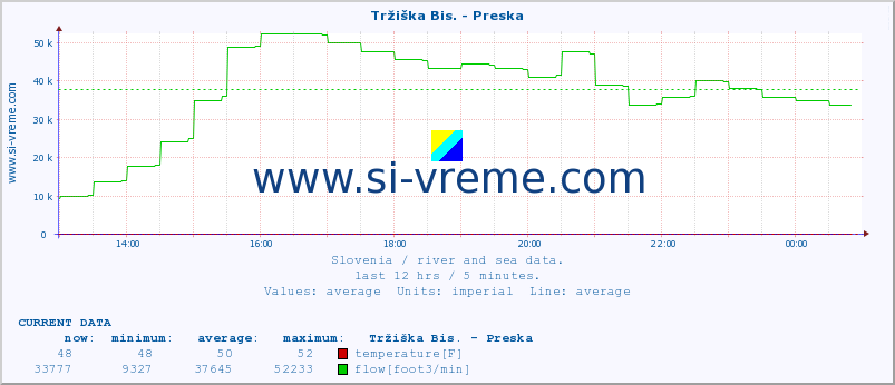  :: Tržiška Bis. - Preska :: temperature | flow | height :: last day / 5 minutes.