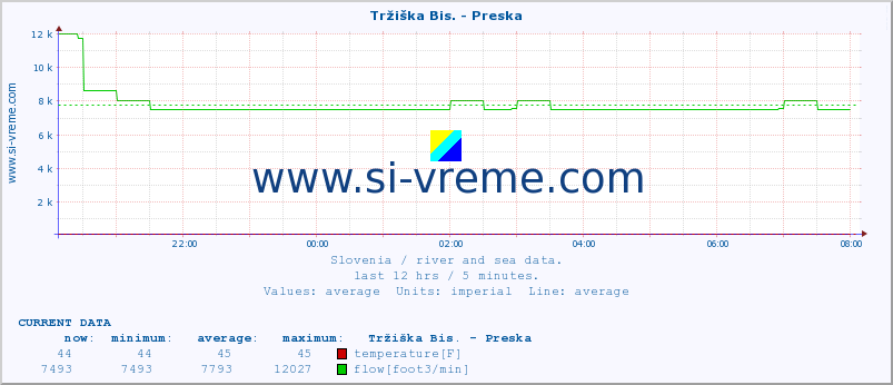  :: Tržiška Bis. - Preska :: temperature | flow | height :: last day / 5 minutes.