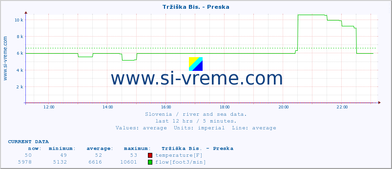  :: Tržiška Bis. - Preska :: temperature | flow | height :: last day / 5 minutes.