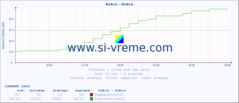  :: Kokra - Kokra :: temperature | flow | height :: last day / 5 minutes.