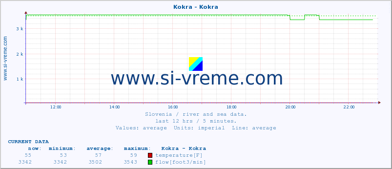  :: Kokra - Kokra :: temperature | flow | height :: last day / 5 minutes.