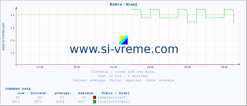  :: Kokra - Kranj :: temperature | flow | height :: last day / 5 minutes.