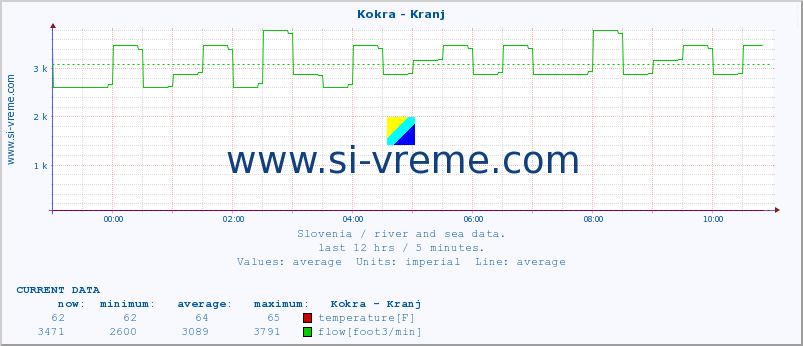  :: Kokra - Kranj :: temperature | flow | height :: last day / 5 minutes.