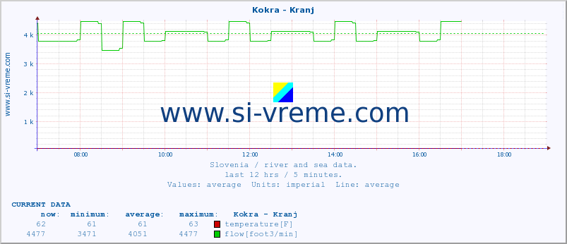  :: Kokra - Kranj :: temperature | flow | height :: last day / 5 minutes.