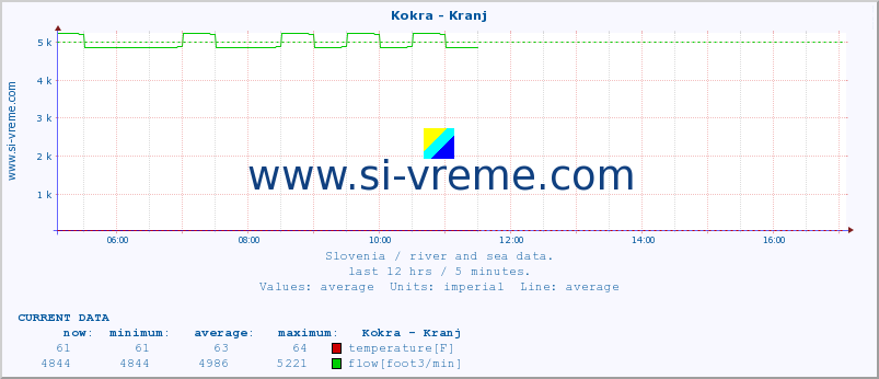  :: Kokra - Kranj :: temperature | flow | height :: last day / 5 minutes.