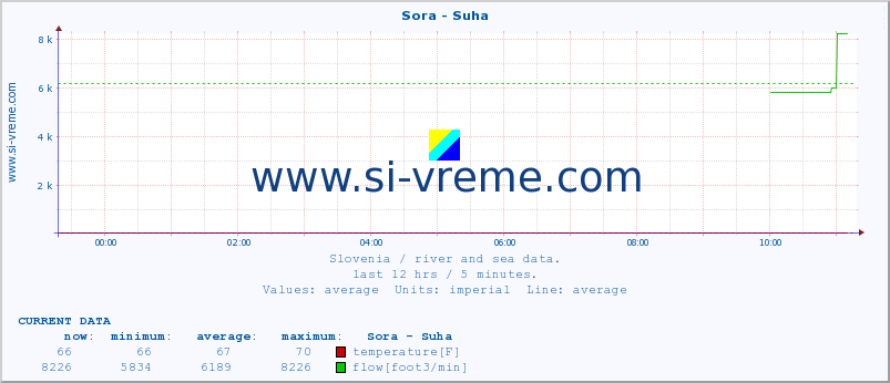  :: Sora - Suha :: temperature | flow | height :: last day / 5 minutes.