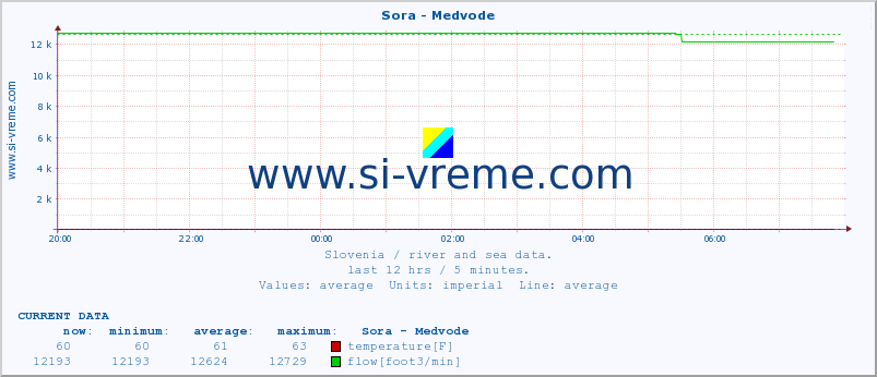  :: Sora - Medvode :: temperature | flow | height :: last day / 5 minutes.