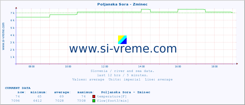  :: Poljanska Sora - Zminec :: temperature | flow | height :: last day / 5 minutes.