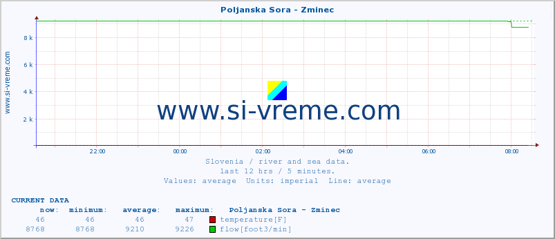  :: Poljanska Sora - Zminec :: temperature | flow | height :: last day / 5 minutes.