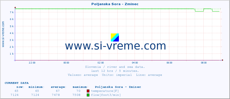  :: Poljanska Sora - Zminec :: temperature | flow | height :: last day / 5 minutes.