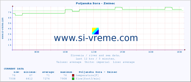  :: Poljanska Sora - Zminec :: temperature | flow | height :: last day / 5 minutes.