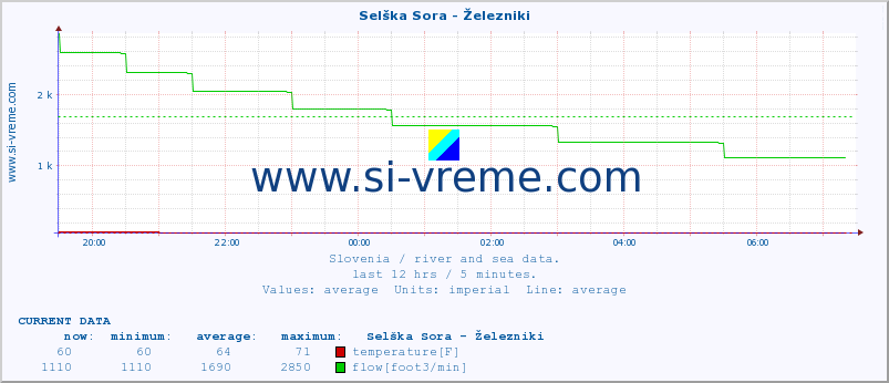  :: Selška Sora - Železniki :: temperature | flow | height :: last day / 5 minutes.