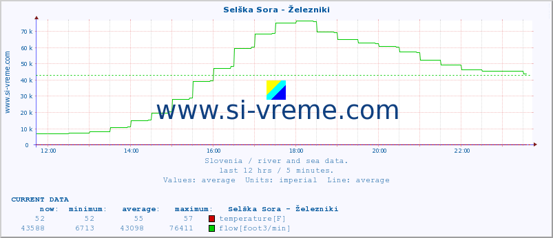  :: Selška Sora - Železniki :: temperature | flow | height :: last day / 5 minutes.