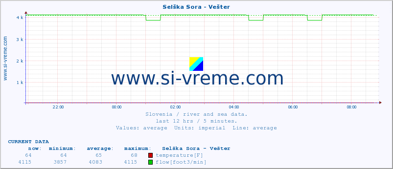  :: Selška Sora - Vešter :: temperature | flow | height :: last day / 5 minutes.