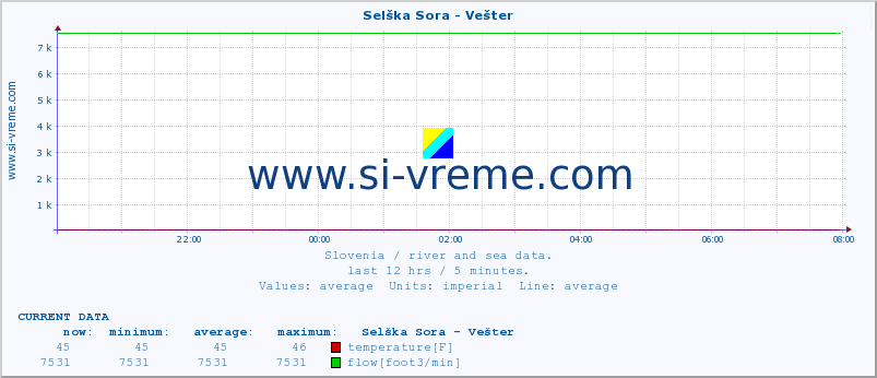  :: Selška Sora - Vešter :: temperature | flow | height :: last day / 5 minutes.