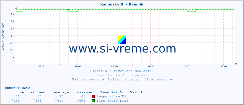  :: Kamniška B. - Kamnik :: temperature | flow | height :: last day / 5 minutes.