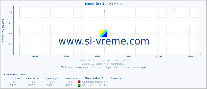  :: Kamniška B. - Kamnik :: temperature | flow | height :: last day / 5 minutes.