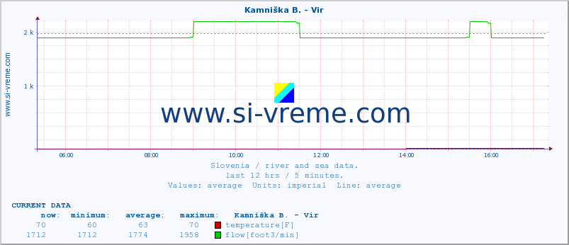  :: Kamniška B. - Vir :: temperature | flow | height :: last day / 5 minutes.