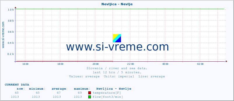  :: Nevljica - Nevlje :: temperature | flow | height :: last day / 5 minutes.