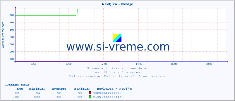  :: Nevljica - Nevlje :: temperature | flow | height :: last day / 5 minutes.