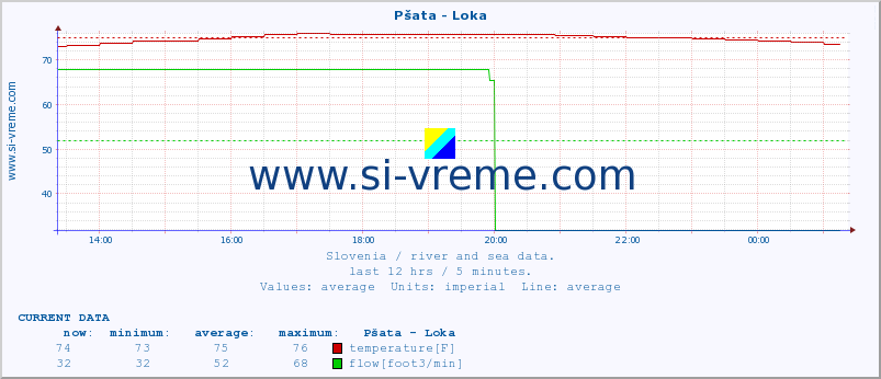  :: Pšata - Loka :: temperature | flow | height :: last day / 5 minutes.