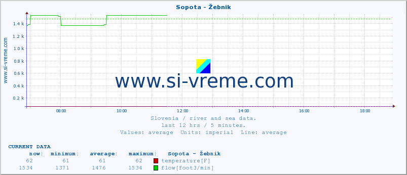  :: Sopota - Žebnik :: temperature | flow | height :: last day / 5 minutes.