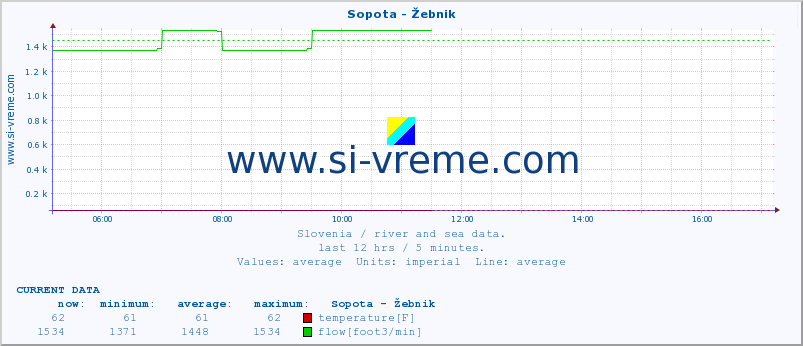  :: Sopota - Žebnik :: temperature | flow | height :: last day / 5 minutes.