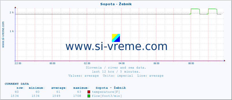  :: Sopota - Žebnik :: temperature | flow | height :: last day / 5 minutes.