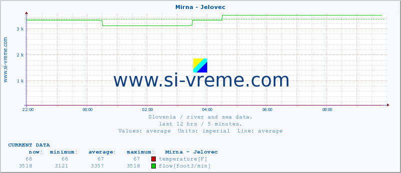  :: Mirna - Jelovec :: temperature | flow | height :: last day / 5 minutes.