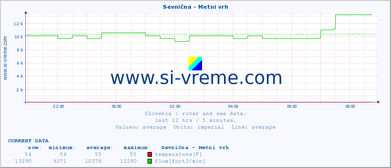  :: Sevnična - Metni vrh :: temperature | flow | height :: last day / 5 minutes.