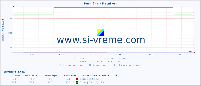  :: Sevnična - Metni vrh :: temperature | flow | height :: last day / 5 minutes.