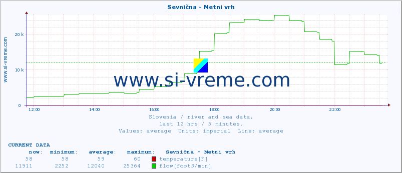  :: Sevnična - Metni vrh :: temperature | flow | height :: last day / 5 minutes.