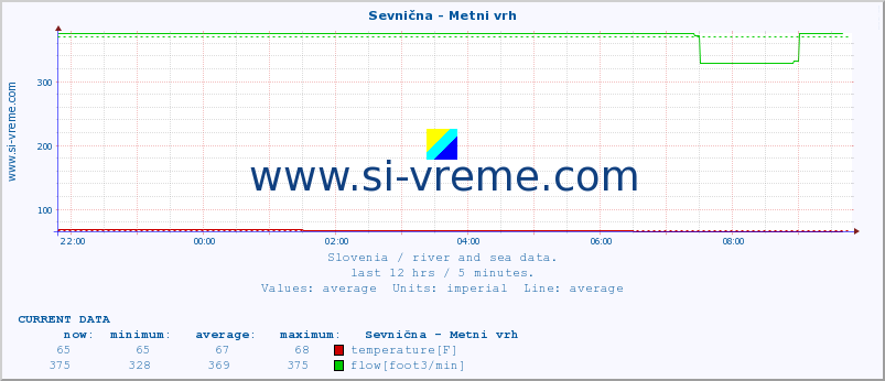  :: Sevnična - Metni vrh :: temperature | flow | height :: last day / 5 minutes.